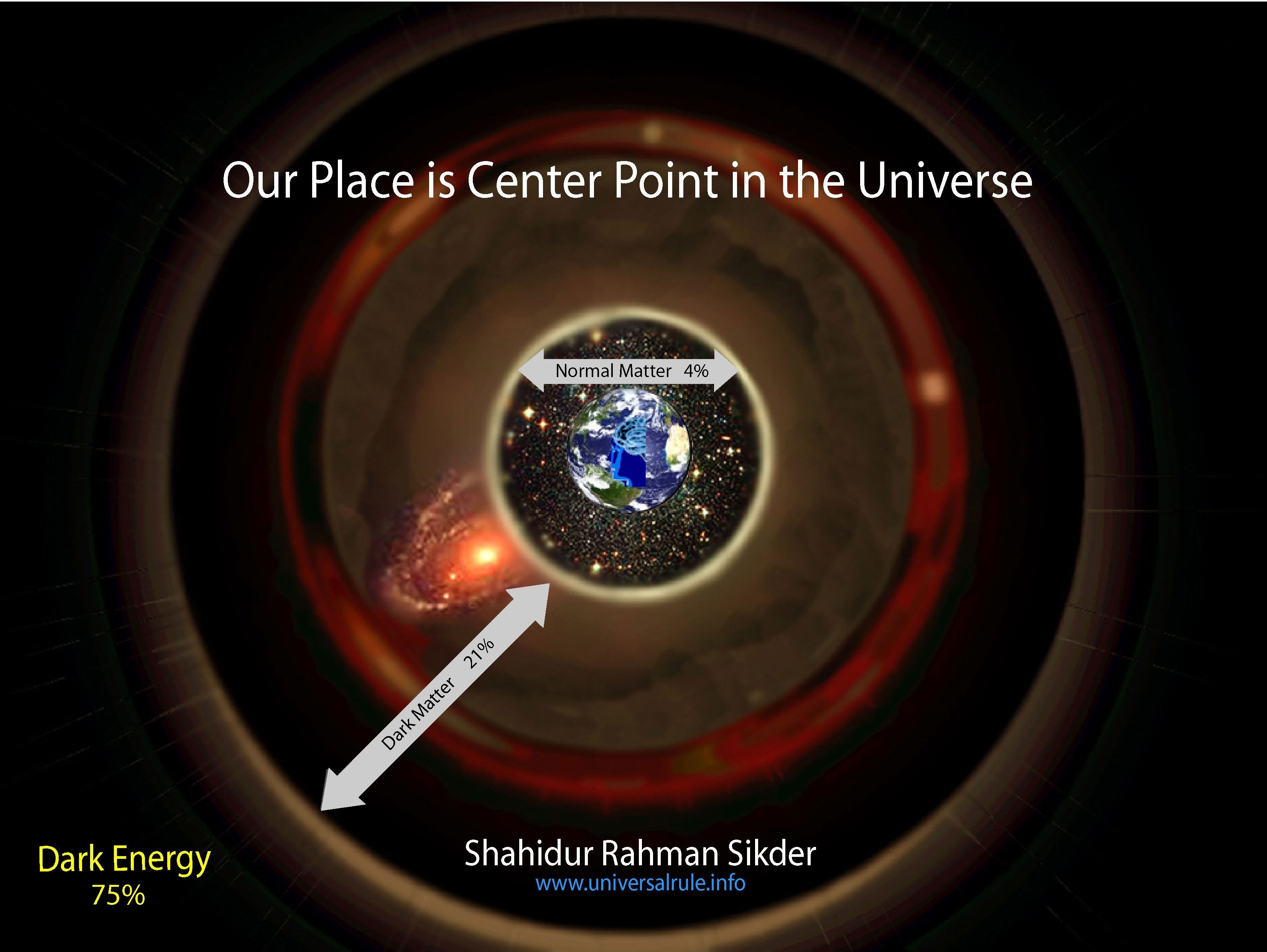 Position of Earth is Center of the Universe.
